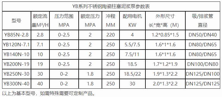 YB系列不銹鋼陶瓷柱塞泥漿泵參數(shù)表 YB系列不銹鋼陶瓷柱塞泥漿泵參數(shù)表