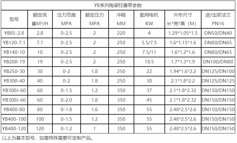YB普通泵系列陶瓷柱塞泵參數(shù) YB普通泵系列陶瓷柱塞泵參數(shù)